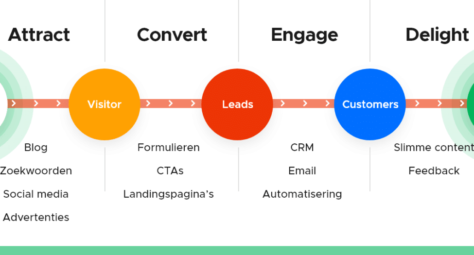 attract-convert-engage-delight