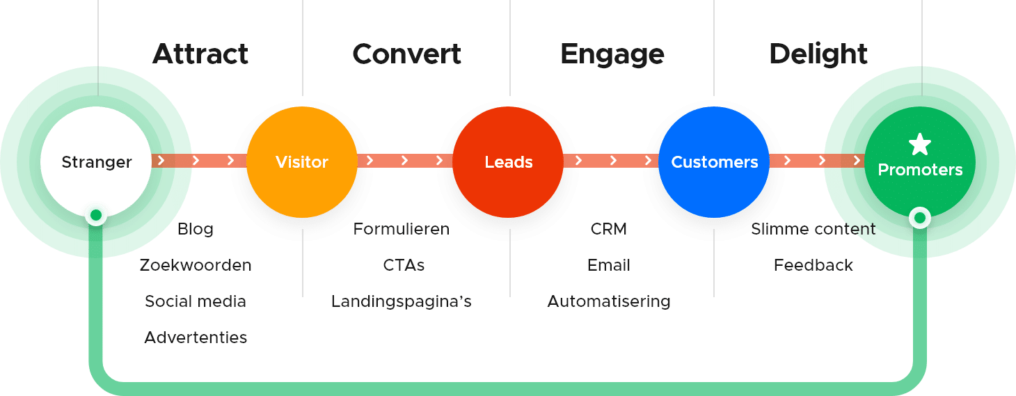 attract-convert-engage-delight